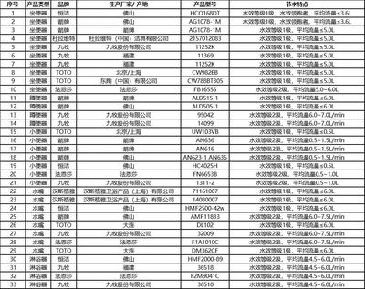 2023年7月1日起,不符合这项国家标准的卫浴产品不要采购错了!